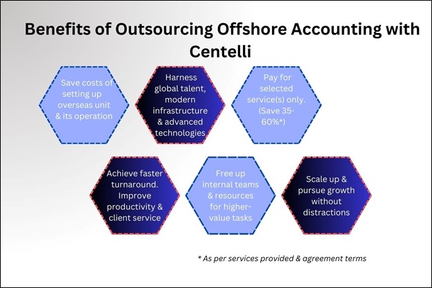Graphic: Centelli's offshore  accounting outsourcing services benefits