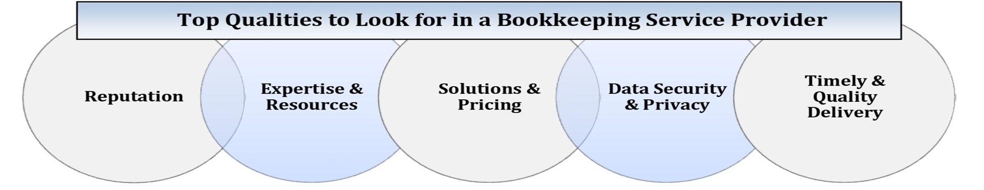 Infographic: Top qualities to seek in a Bookkeeping Service Provider.