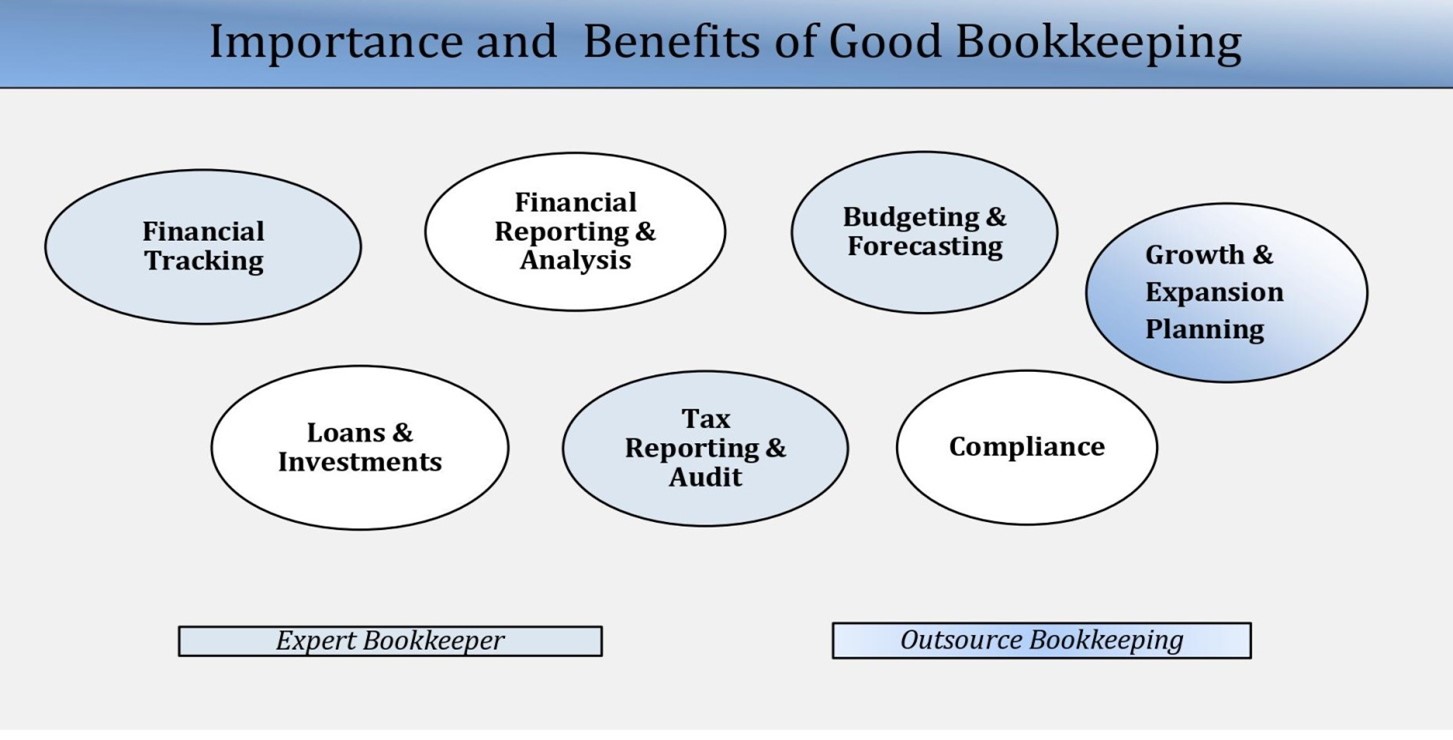 Graphic highlighting importance & benefits of good bookkeeping. 