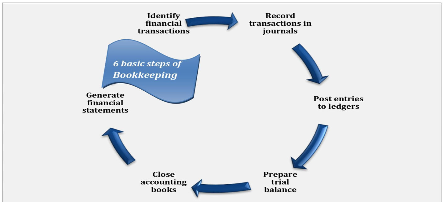 Visual depicting key steps in bookkeeping process.
