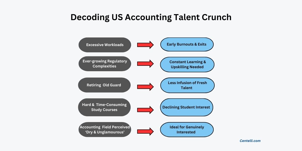 us-accounting-talent-crunch-reasons