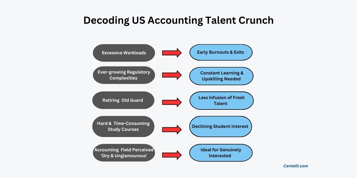 How Can Outsourcing Help Ease US Accounting Talent Shortage?