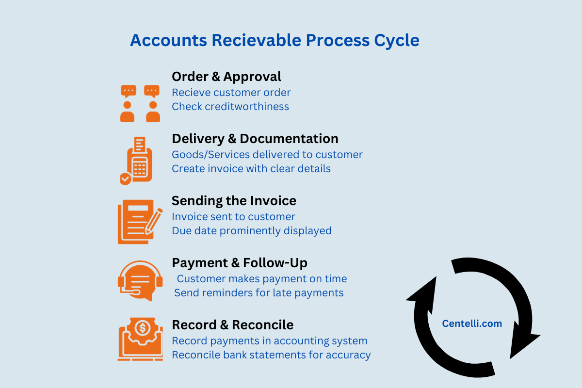 accounts-receivable-process-cycle 