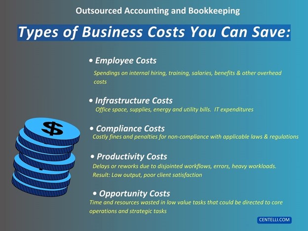 accounting-outsourcing-saves-business-costs