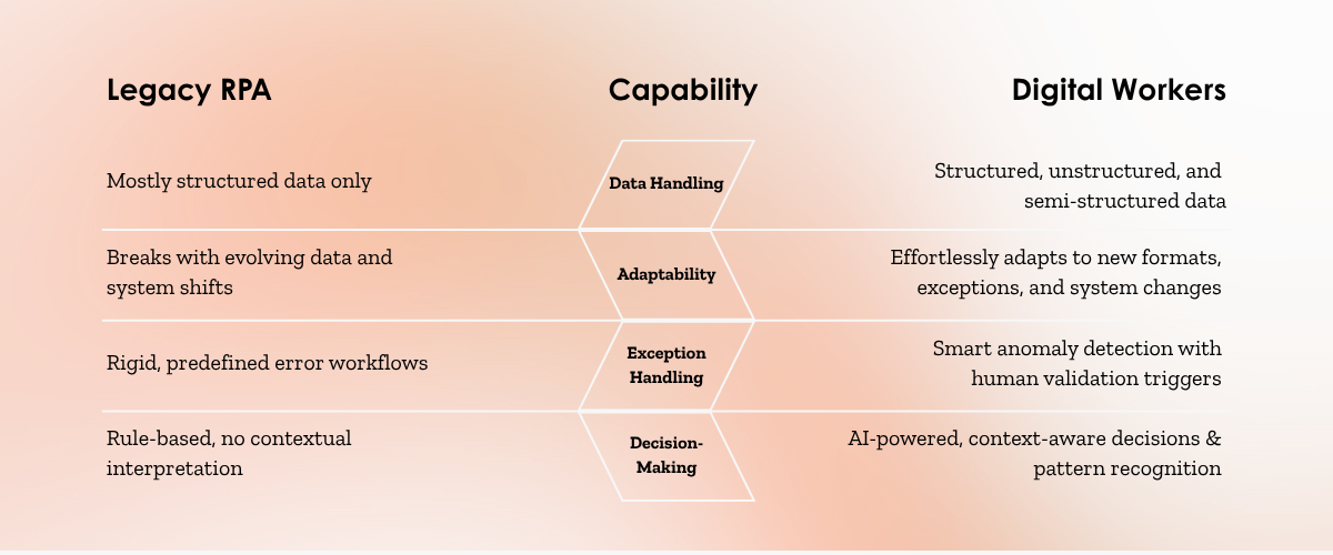 Infographic: Data Automation with Digital Worker vs. Legacy RPA