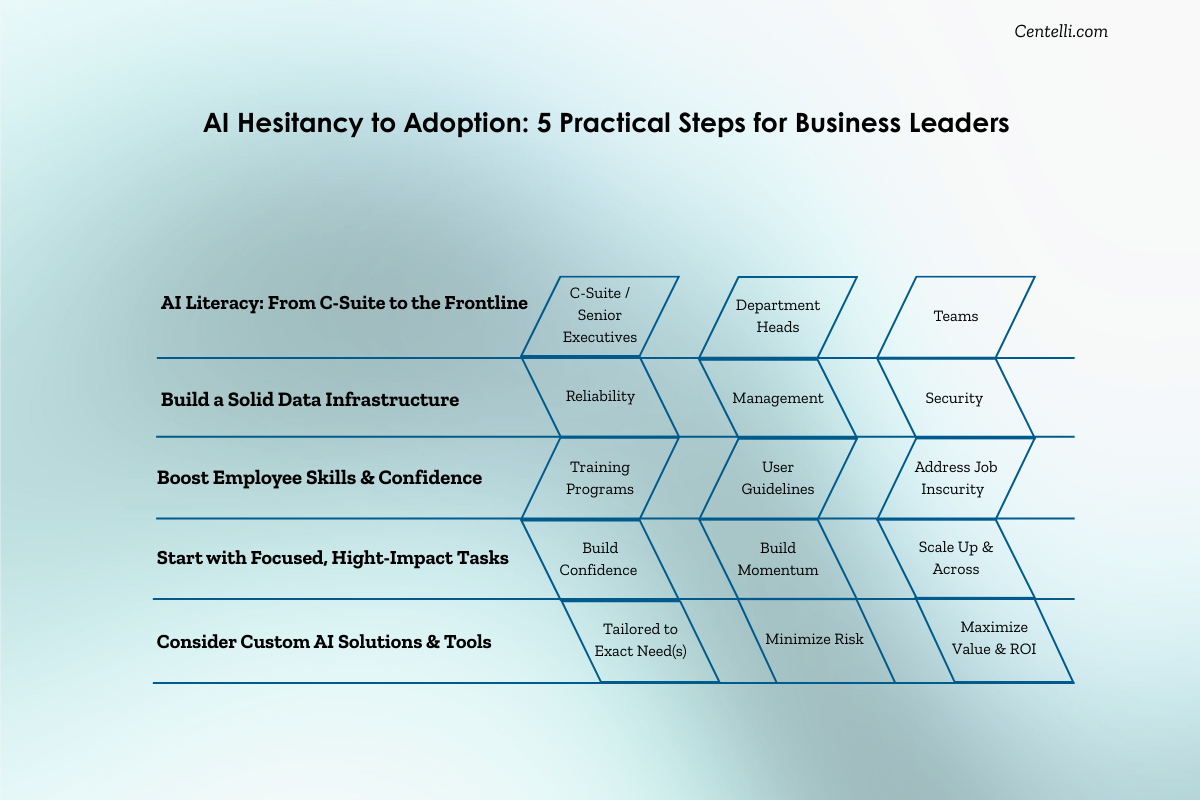 AI Hesitancy to AI Adoption - Practical Steps