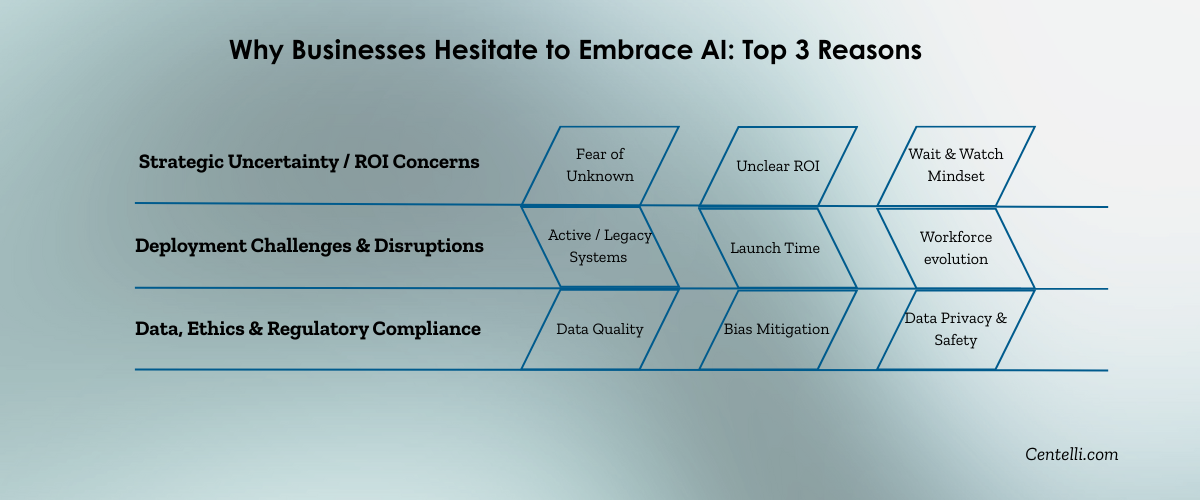 List of Top AI Hesitancy Reasons in Business 