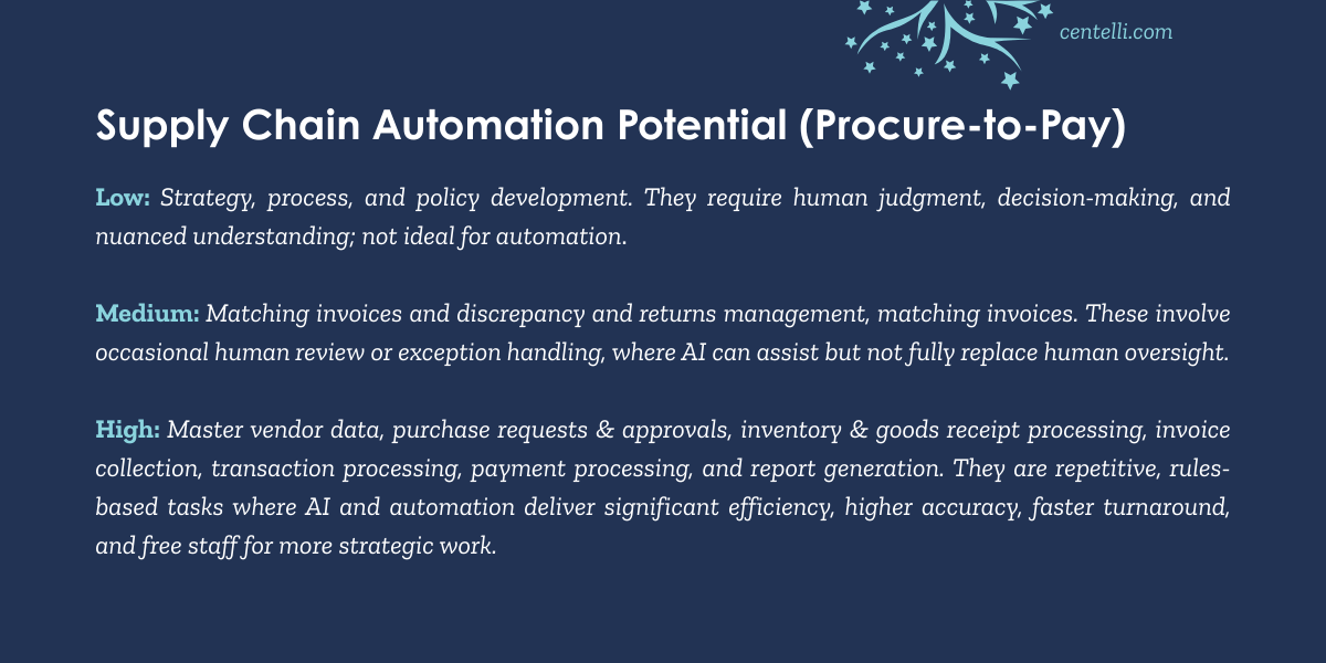 AI Impact Supply Chain Business