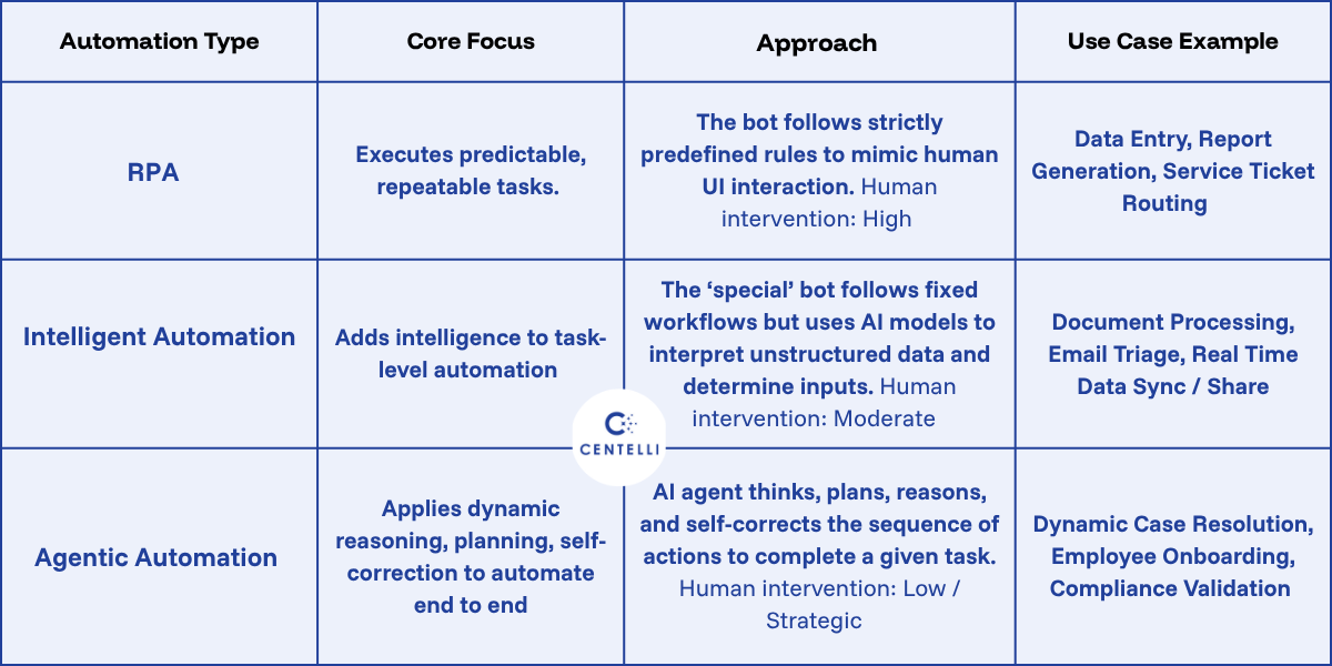 Table comparing Agentic Automation vs RPA vs Intelligent Automation