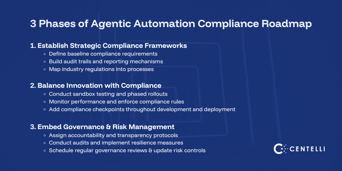 List displaying 3 Phases of Agentic-Automation Compliance Roadmap
