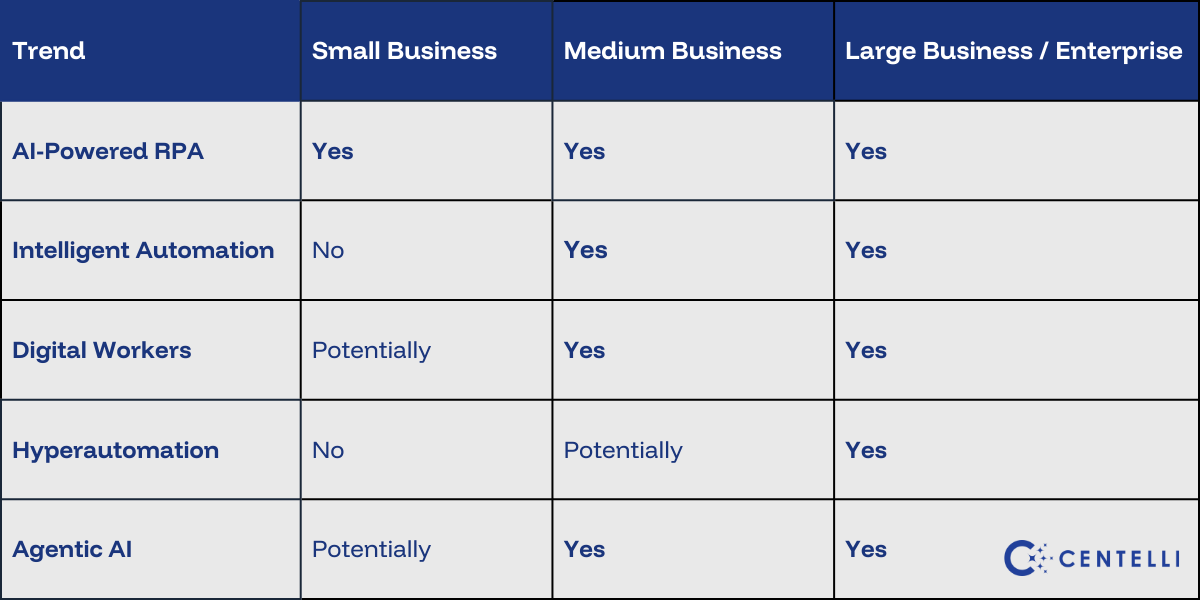 AI Automation Trend Relevance to Business Size