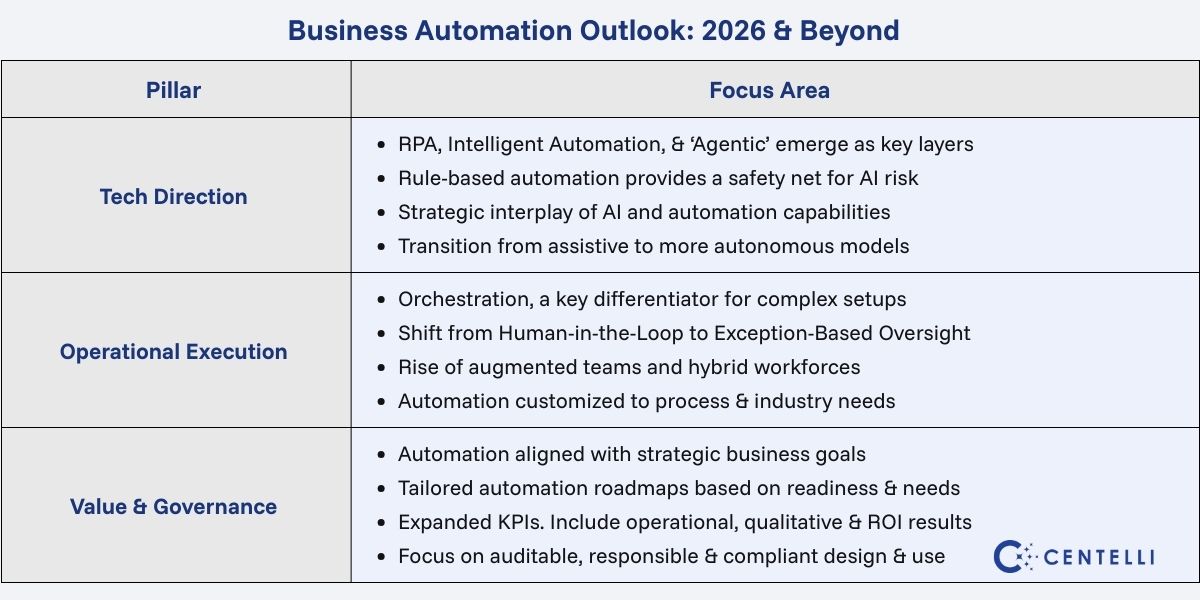 Infographic: Business Automation Outlook 2026 and Beyond