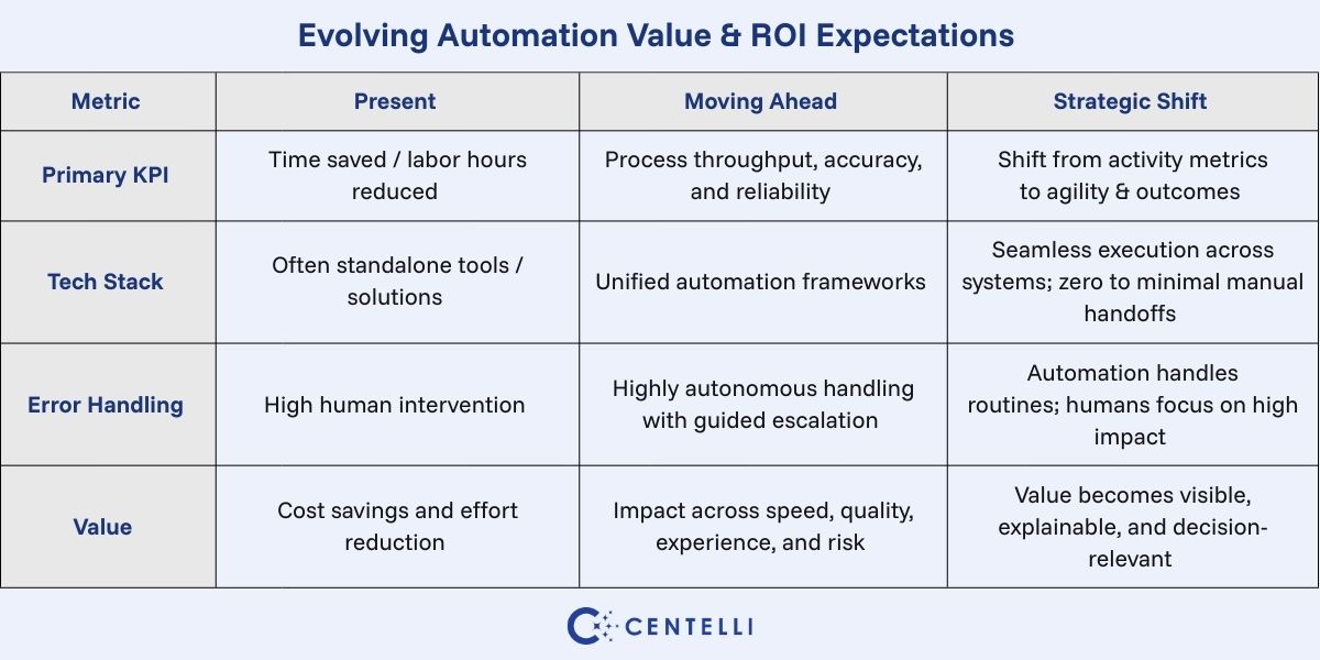 Graphic shows how Automation Value and ROI are evolving  