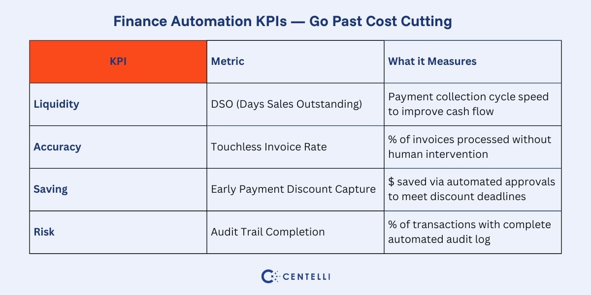 Table displaying redefined Finance Automation ROI