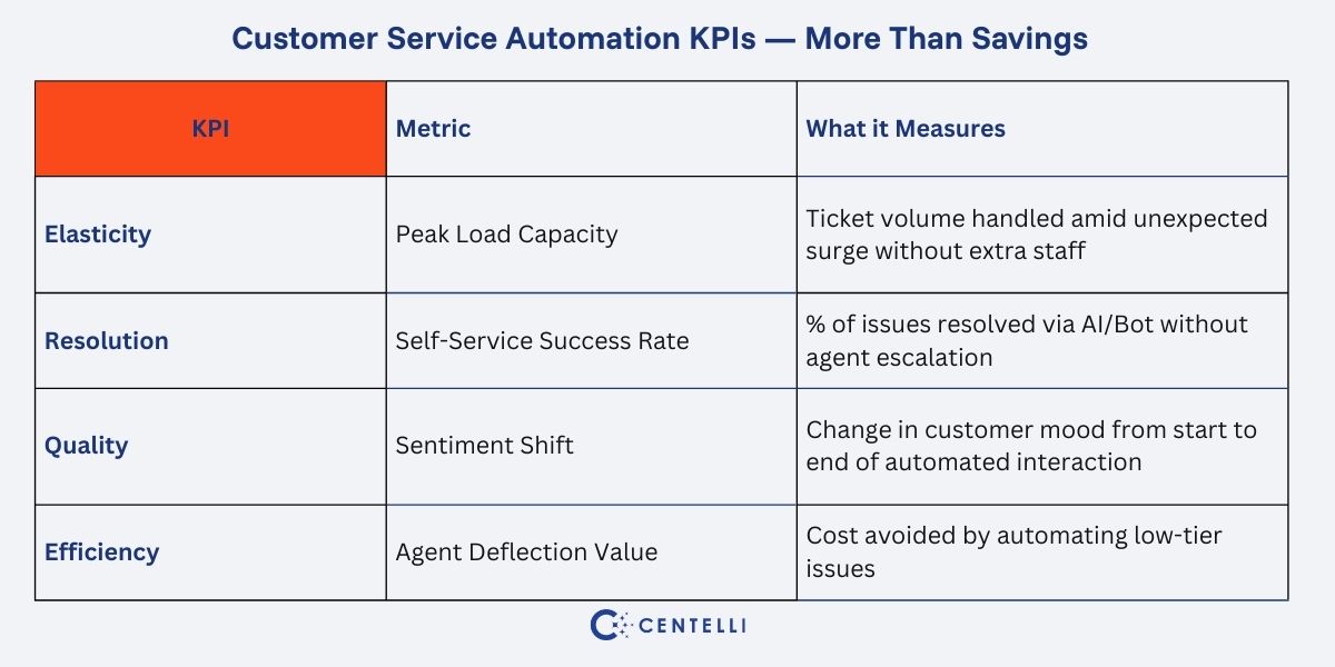 Customer Service Automation ROI beyond cost savings