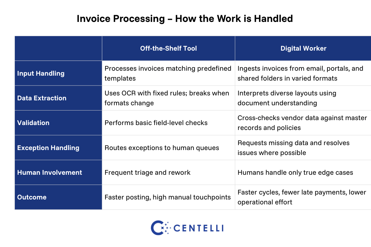 Table: How Digital Worker and Off-the-Shelf-Automation Tool Handle Invoicing 