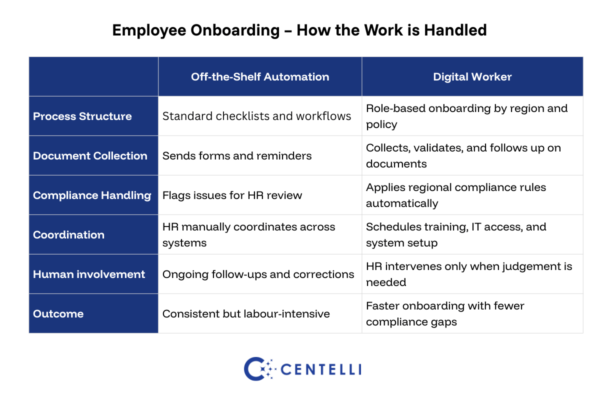 Digital Workers Vs Off-the-Shelf Automation: how they handle Employee Onboarding    