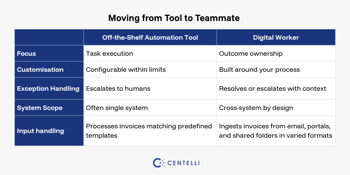 Key Differences: Digital Workers vs Off-the-Shelf Automation Tools