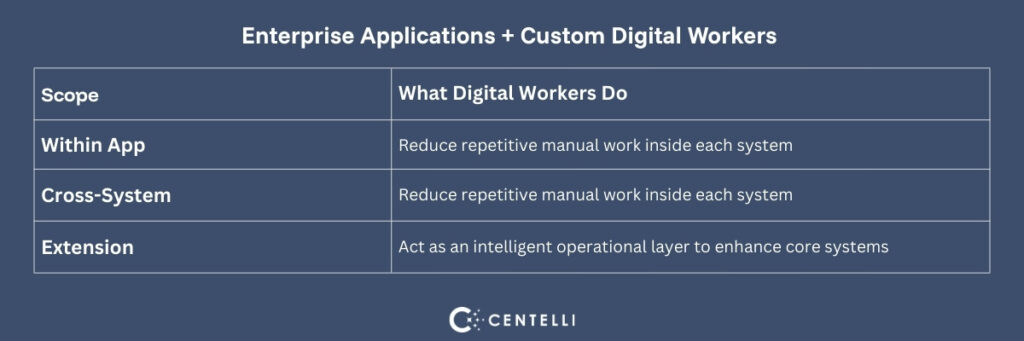 Infographic: Custom Digital Worker and Enterprise Application Integration