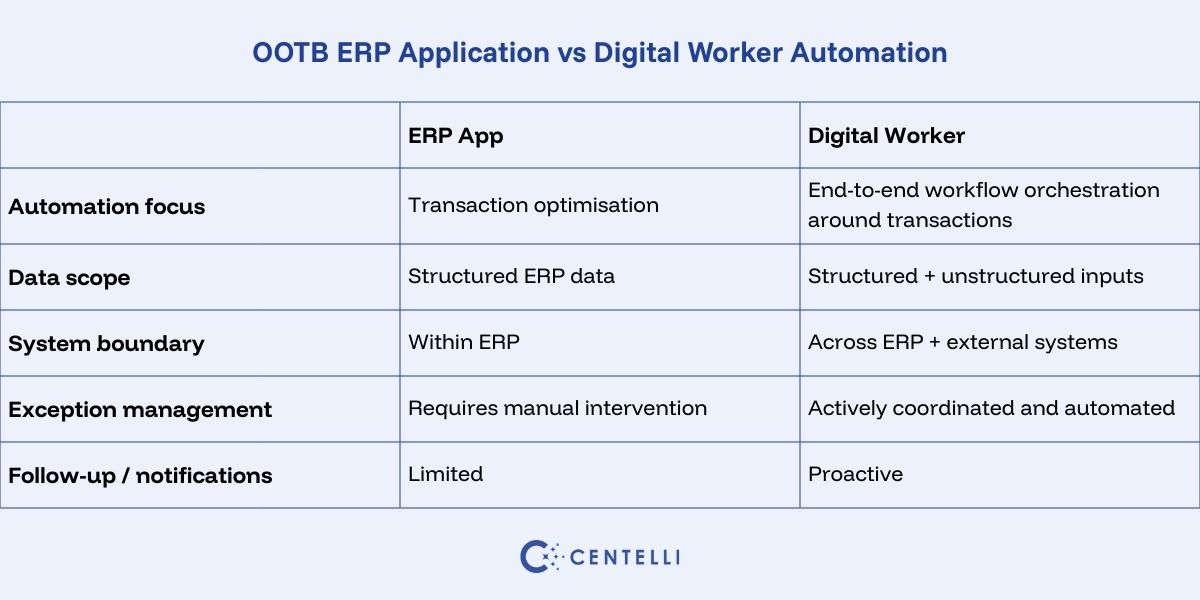 Infographic showing OOTB ERP Application vs Digital Worker Automation capabilities 