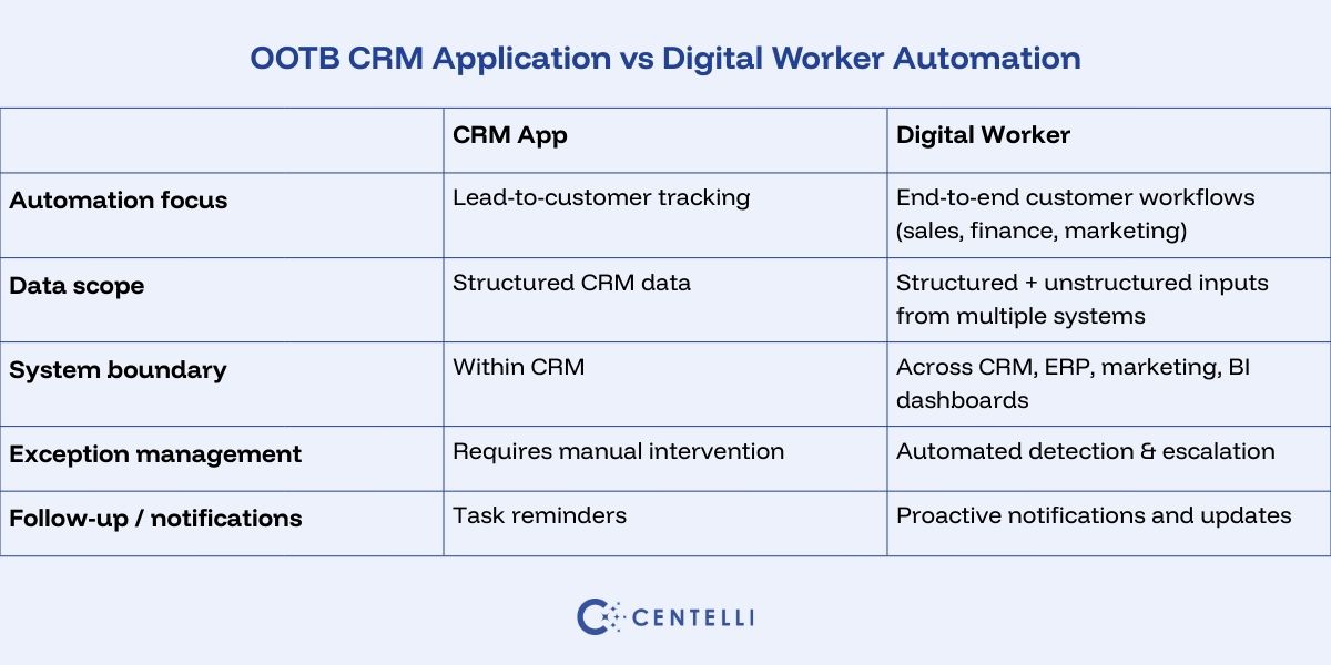 A table showing OOTB CRM Application vs Digital Worker Automation