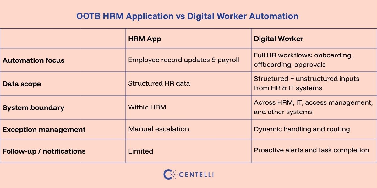 Infographic showing OOTB HRM Enterprise Application vs Digital Worker Automation