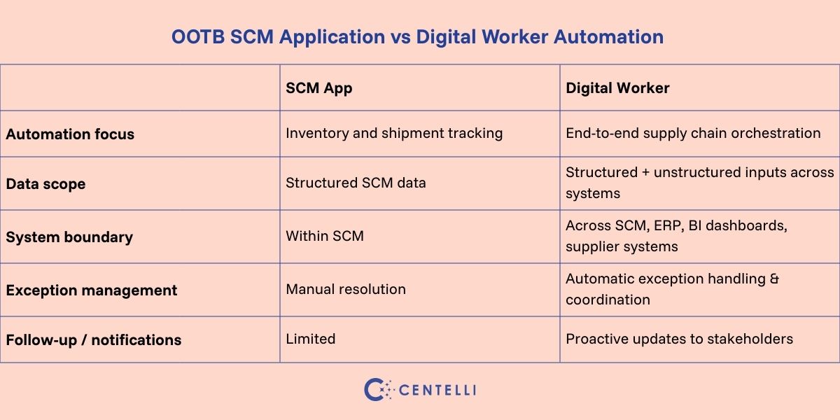 Infographic showing OOTB SCM Application vs Digital Worker Automation capabilites