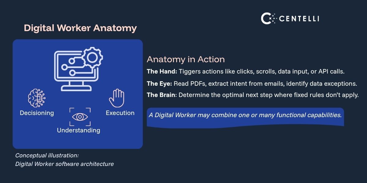 What is a Digital Worker concept  illustration diagram