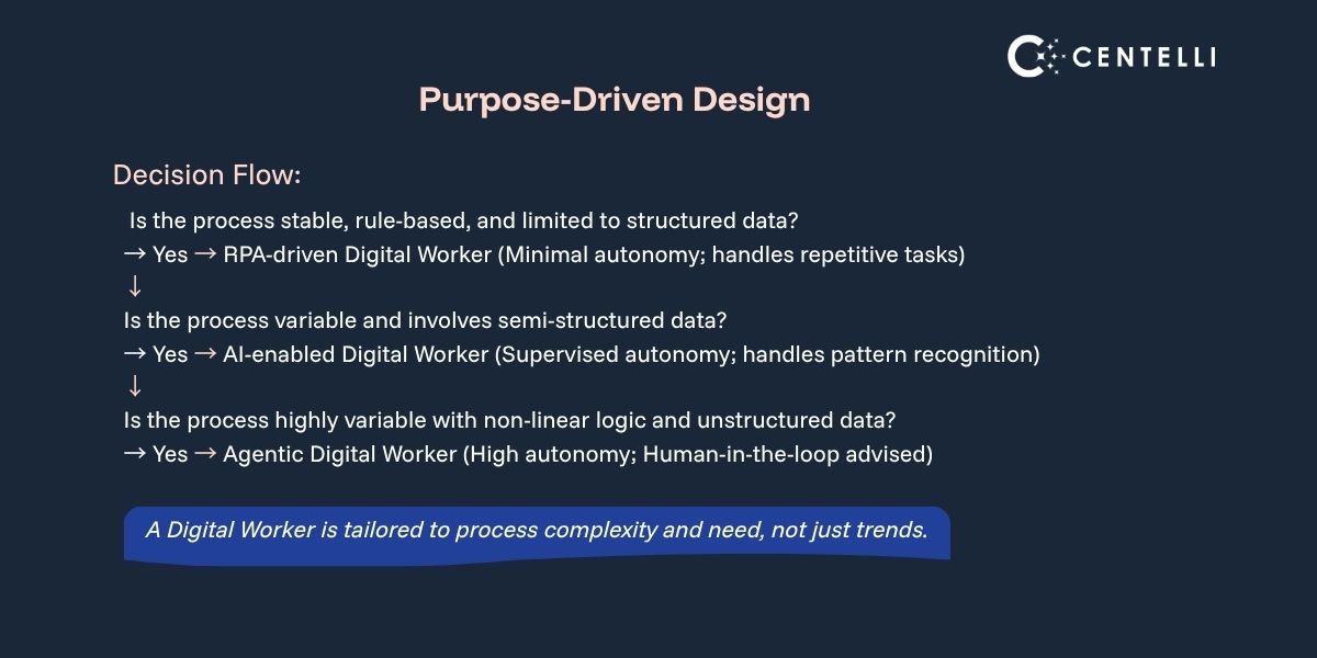 Infographic - Deciding on a purpose-driven Digital Worker framework
