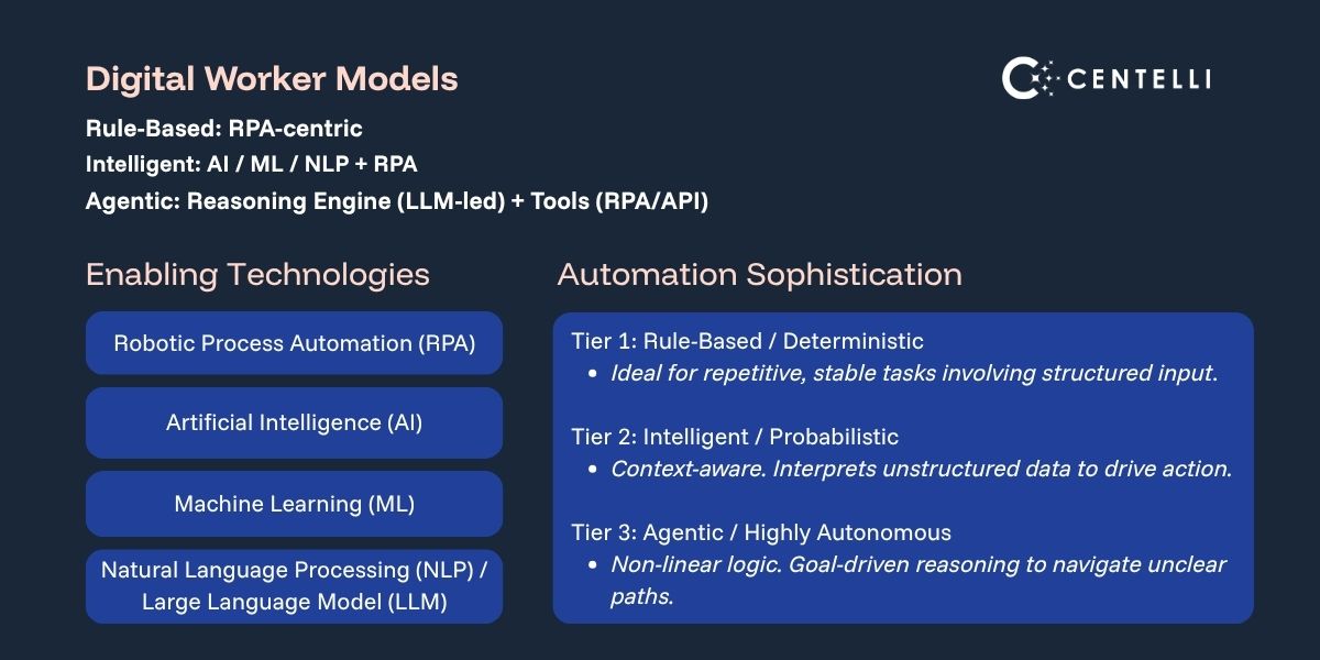 Infographic - Digital Worker Model Types and Tech Stack