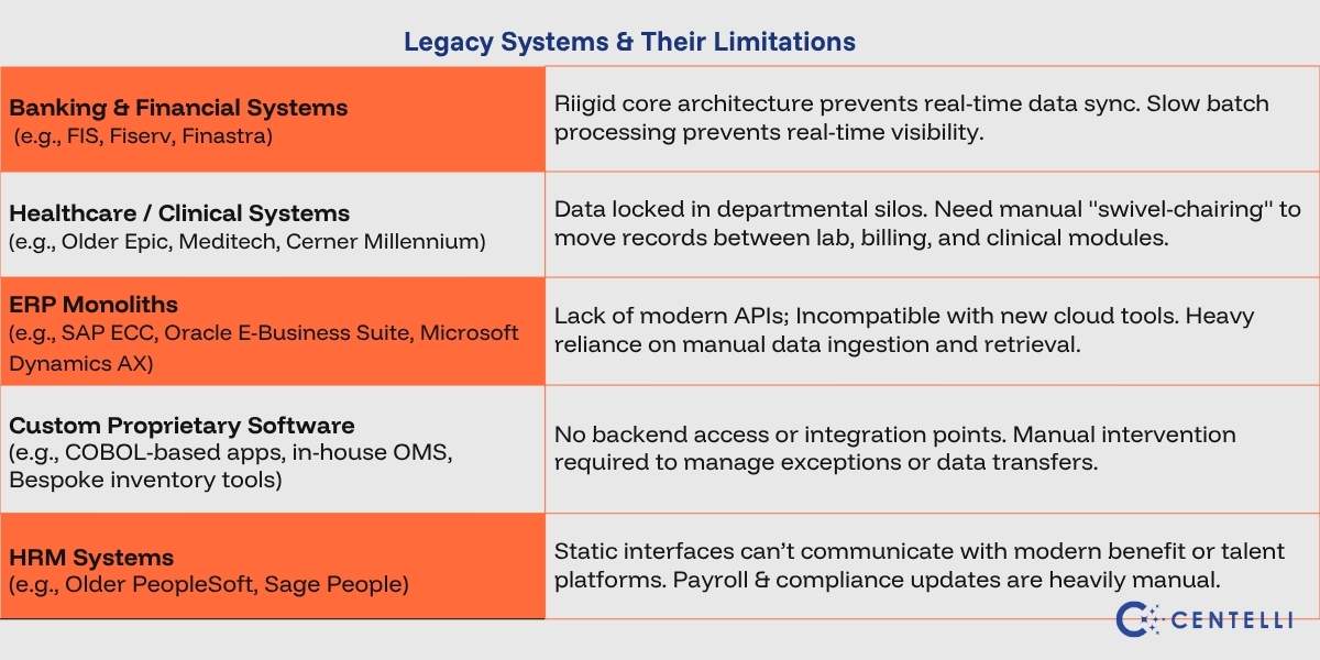 Infographic summarising key legacy systems and their limitations 