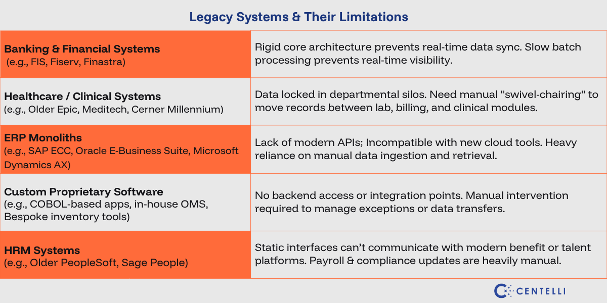 Table explaining Legacy System Limitations 