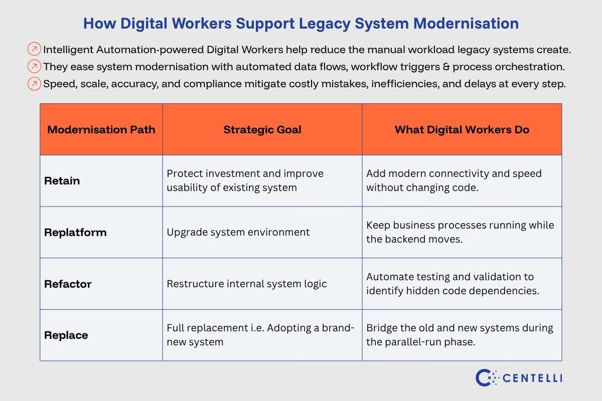 Infographic showing how Digital Workers support legacy system modernisation 