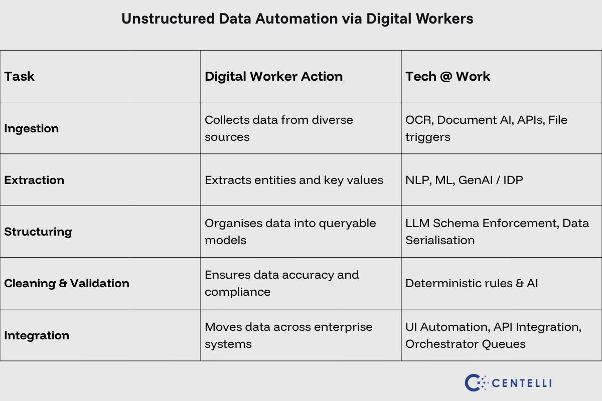 Infographic: How Digital Workers handle and automate unstructured data 