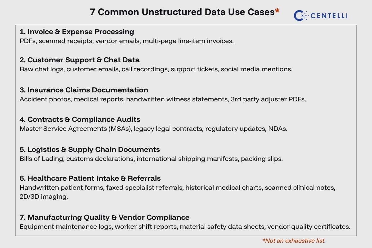 Table showing 7 (seven) common unstructured data use cases