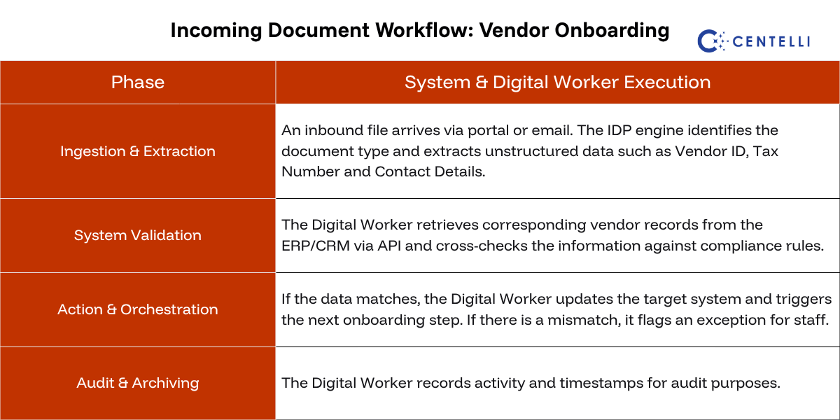 Table displays Incoming Document processing automation by Digital Worker 