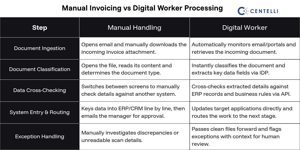 Table displays Manual Invoicing vs Automated workflow with a Digital Worker