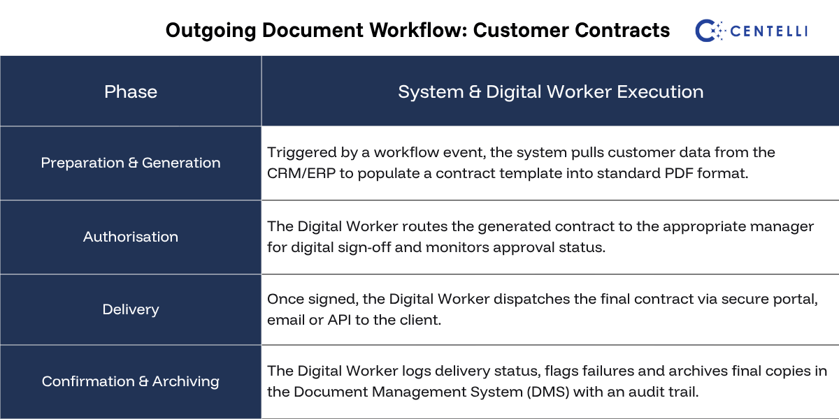 Table shows Outgoing Document Processing Automation with Digital Worker 